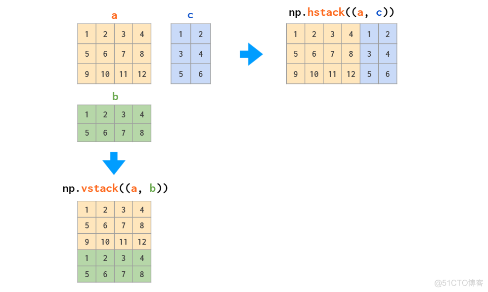 图解NumPy：常用函数的内在机制_python_34