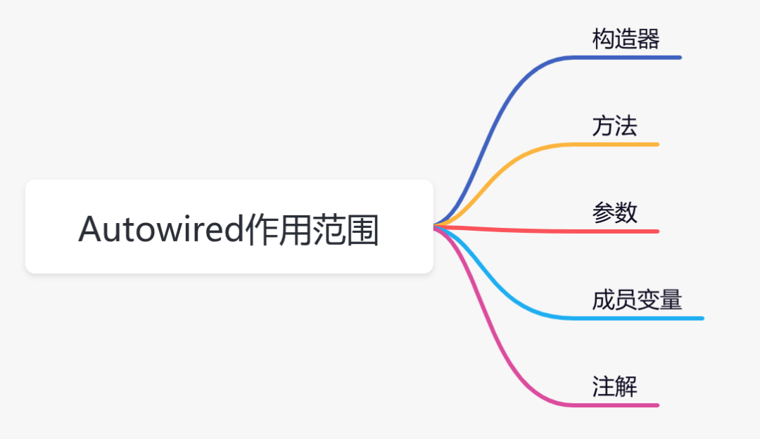 @Autowired的这些骚操作，你都知道吗？_java_05