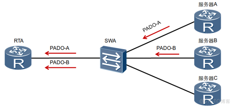 HCNA Routing&Switching之PPPoE协议_PPPoE会话建立过程_08