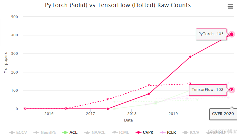 PyTorch称霸顶会：CVPR论文占比是TensorFlow 4 倍_深度学习_07