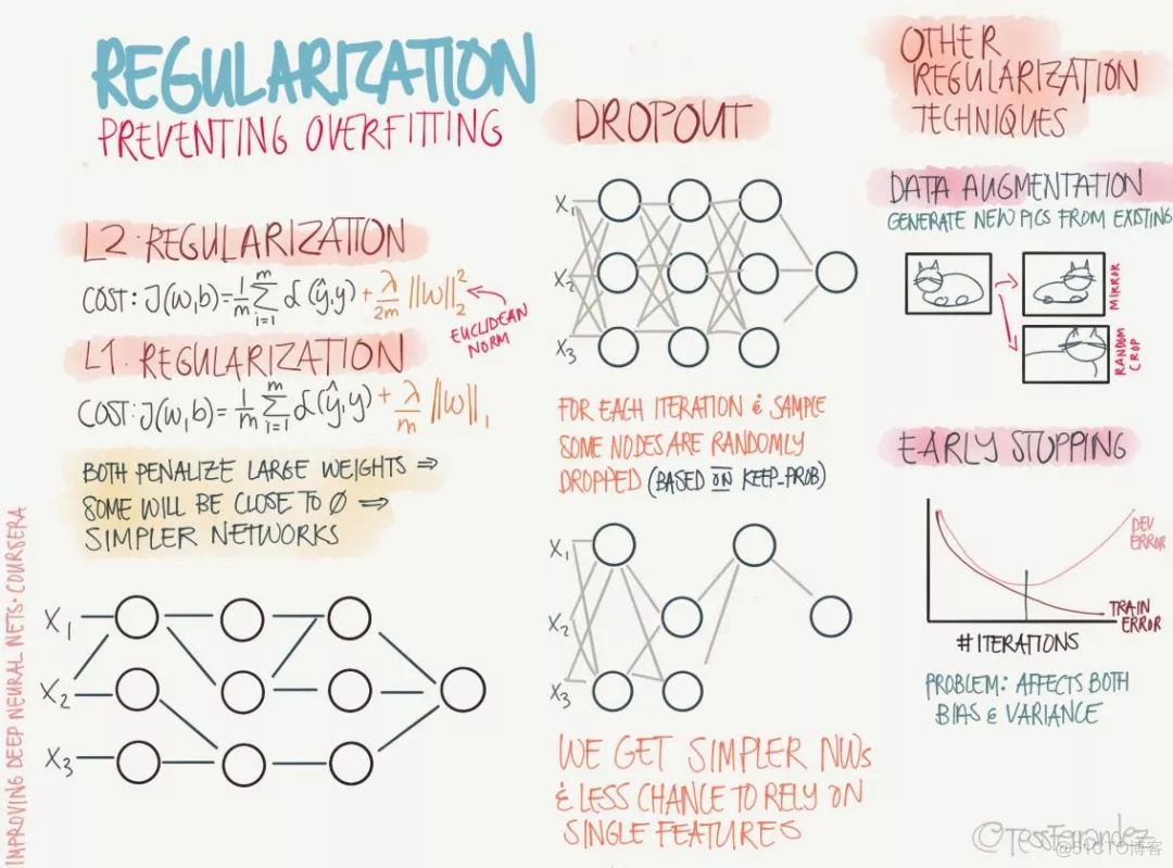 22 张精炼图笔记，深度学习专项学习必备_正则化_06