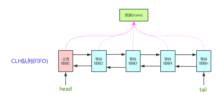 AQS详解,并发编程的半壁江山_并发编程_03