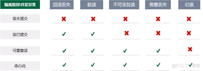 （十）事务的并发异常与事务的隔离级别_回滚_05