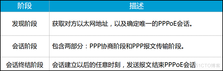 HCNA Routing&Switching之PPPoE协议_PPPoE会话建立过程_05