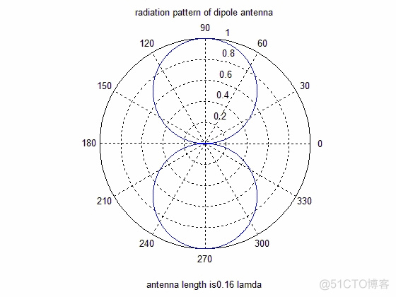 Dipole Antenna : 2_干货