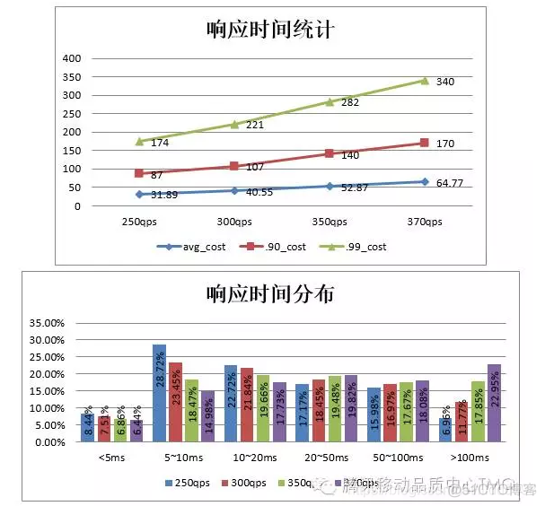 暴力性能测试如何干翻你的电脑.._响应时间_03