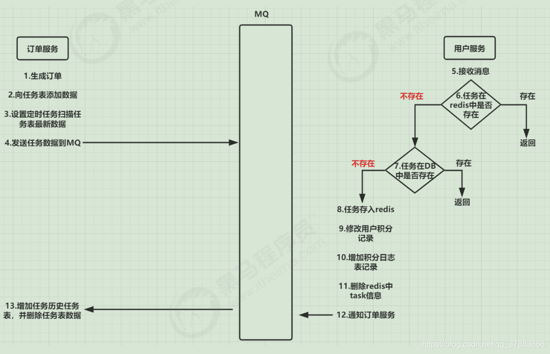 B2C电商项目 分布式事务 用户积分的添加 工作总结_解决方案_08