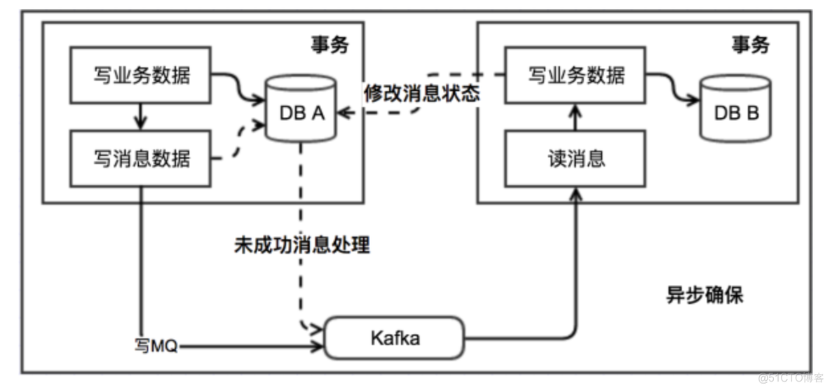 分布式事务的解决方案_数据_03