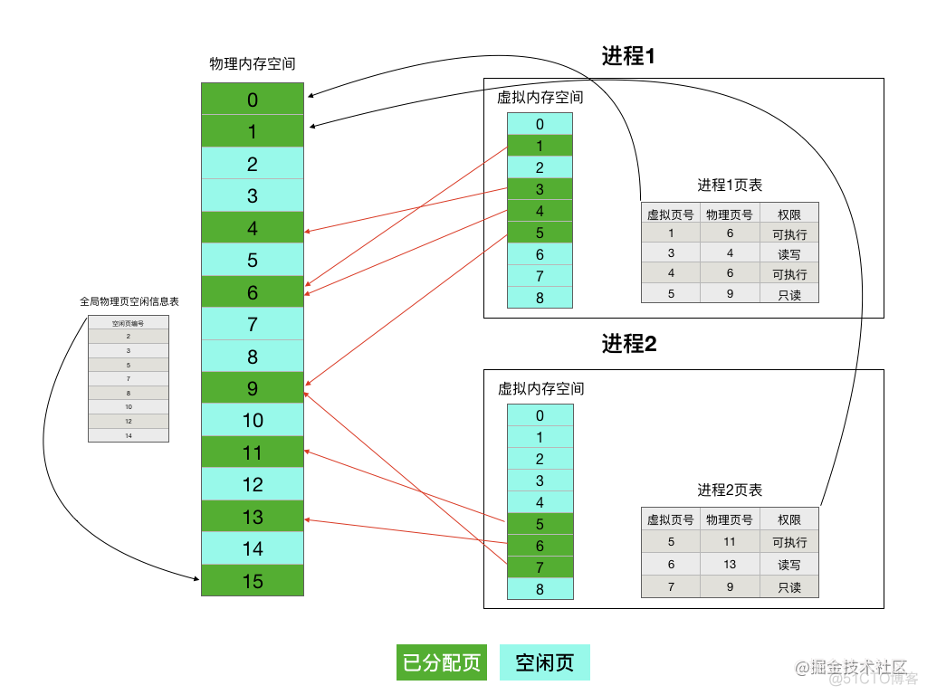 Thunk程序的实现原理以及在iOS中的应用(二)_虚拟内存