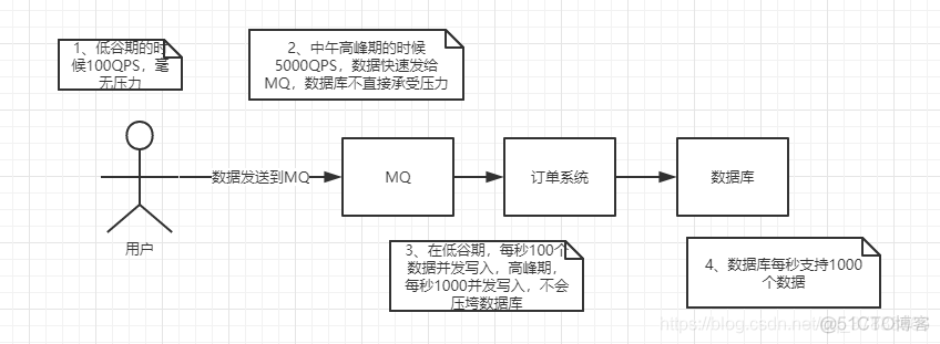 RabbitMQ详细入门_持久化_02