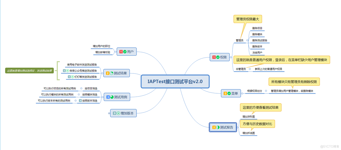 flask + Python3 实现的的API自动化测试平台---- IAPTest接口测试平台（总结感悟篇）_百度_02