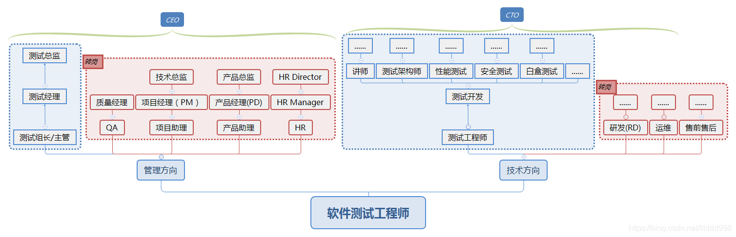 2021软件测试经过阿里腾讯高管讨论出来的职业规划的思考_软件测试_03