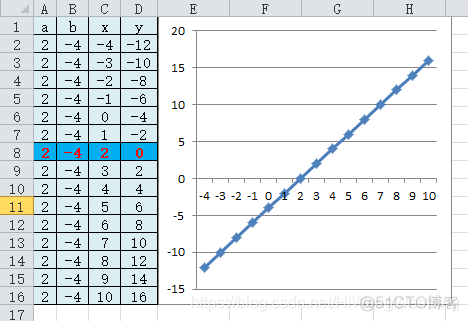 数值计算 4 一元一次线性方程求解 解析法直接求解 51cto博客 一元一次线性方程公式
