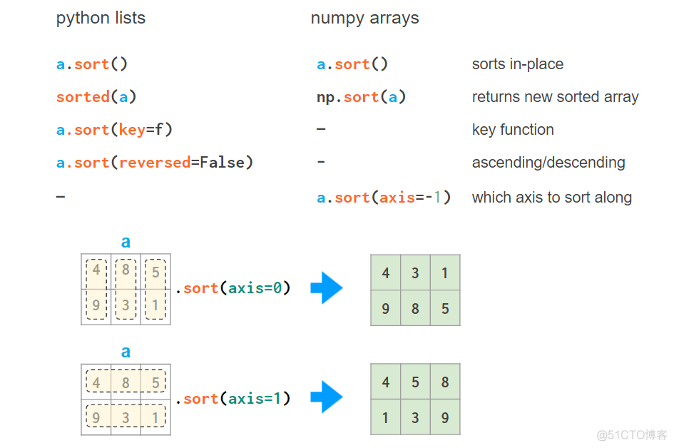 图解NumPy：常用函数的内在机制_java_49