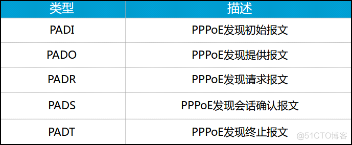 HCNA Routing&Switching之PPPoE协议_PPPoE报文格式_06