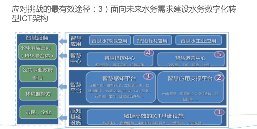 华为智慧城市、智慧水管理解决方案_css3_15