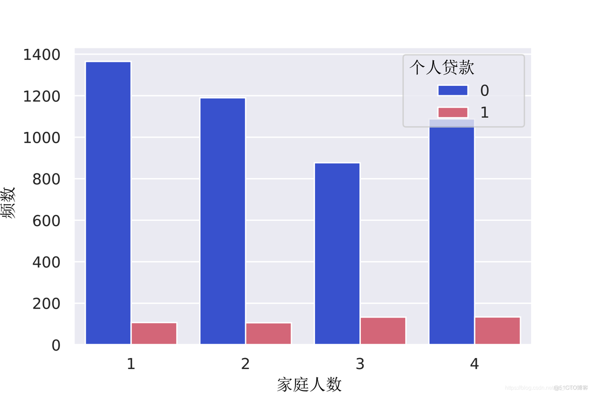 拓端tecdat|Python决策树、随机森林、朴素贝叶斯、KNN（K-最近邻居）分类分析银行拉新活动挖掘潜在贷款客户_随机森林_14