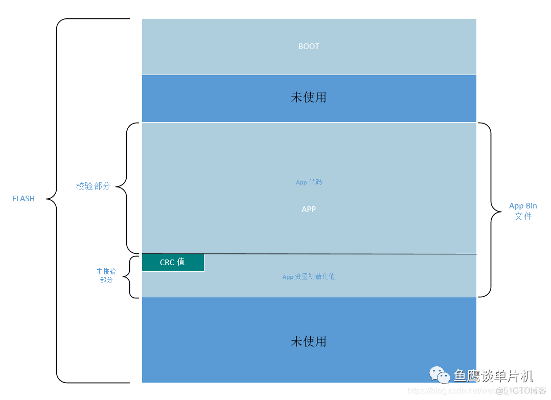 实战CRC校验 | 固件如何校验自身完整性？_嵌入式_02