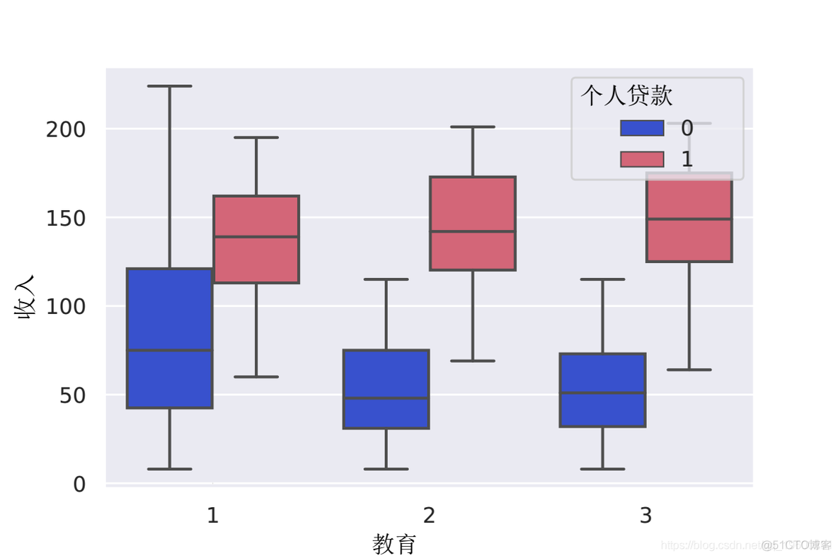 拓端tecdat|Python决策树、随机森林、朴素贝叶斯、KNN（K-最近邻居）分类分析银行拉新活动挖掘潜在贷款客户_Python_11