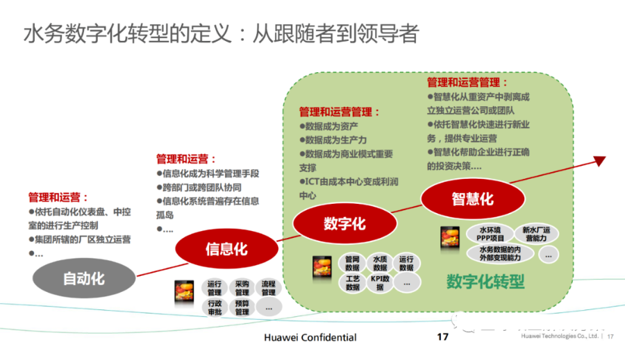 华为智慧城市、智慧水管理解决方案_vim_17