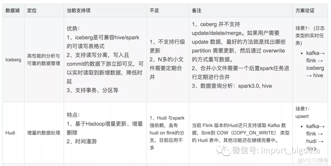 数据湖在大数据场景下应用和实施方案调研笔记(增强版)_数据库_16