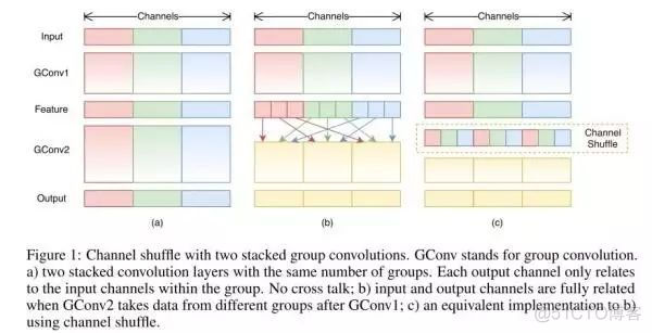 【Deep Learning】卷积神经网络中十大拍案叫绝的操作_卷积神经网络_10