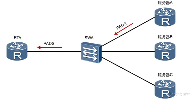 HCNA Routing&Switching之PPPoE协议_PPPoE报文格式_10