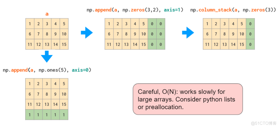 图解NumPy：常用函数的内在机制_python_40