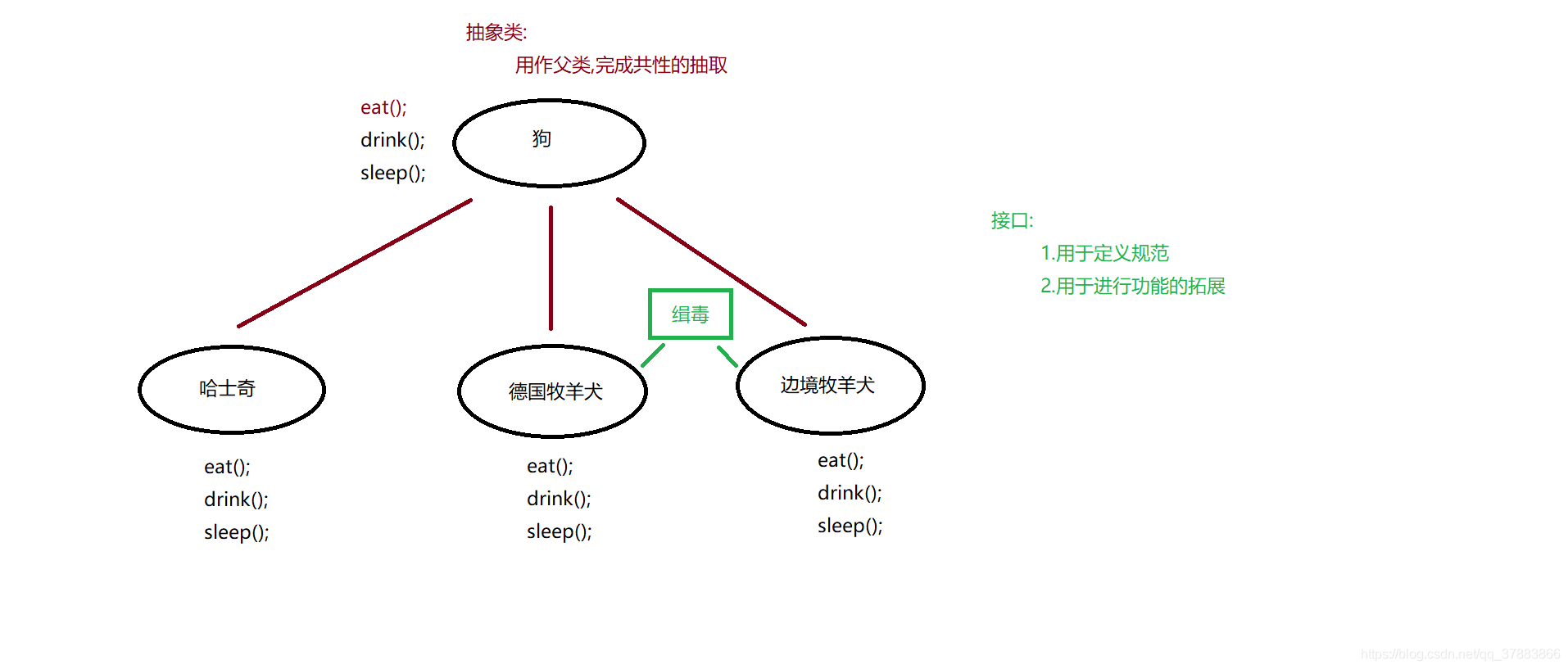 十六、JavaSE面向对象之多态&抽象类&接口_多态_03