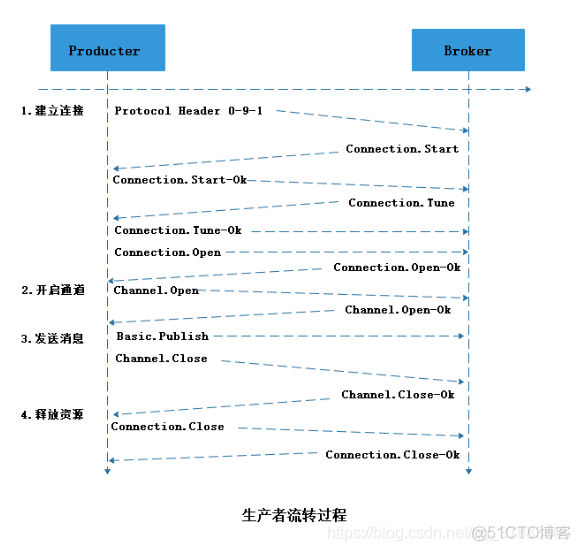 RabbitMQ详细入门_持久化_11