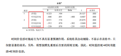 SPSS 逐步回归【SPSS 028期】_.net_02