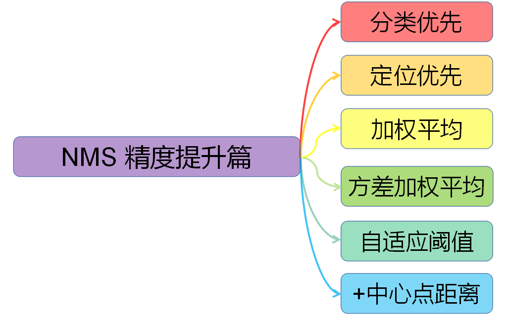 一文打尽目标检测NMS | 精度提升篇_顺序处理