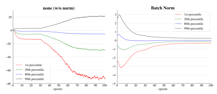 Batch Normalization的诅咒_python_04