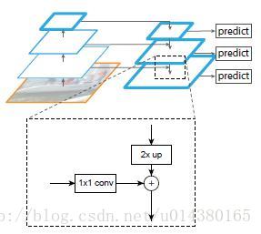 【FPN】论文解读_自底向上_03