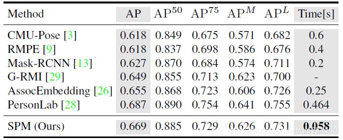 【SPM】：ICCV2019，依图提出的首个one-stage多人姿态估计网络_tensorflow_11