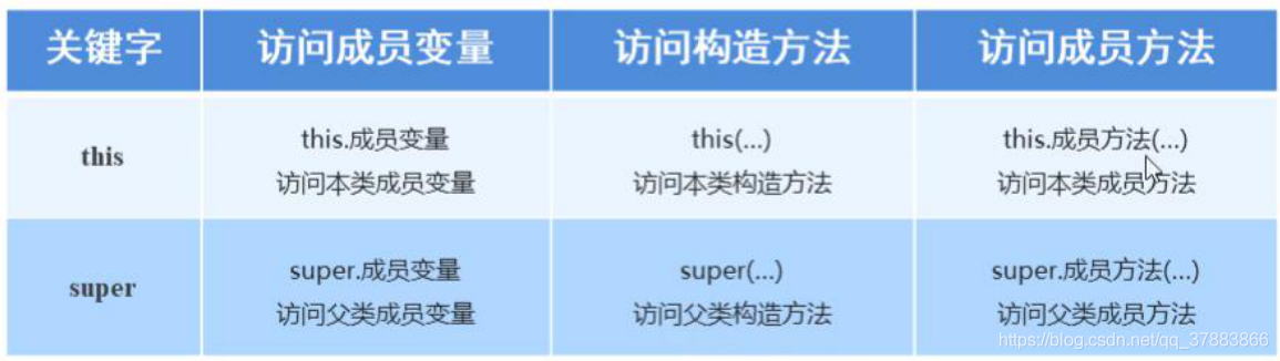 十五、JavaSE面向对象之继承&修饰符_java