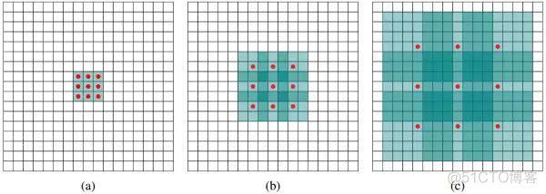 【Deep Learning】卷积神经网络中十大拍案叫绝的操作_卷积_12