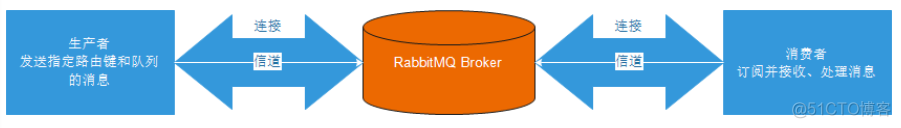 RabbitMQ详细入门_持久化_10