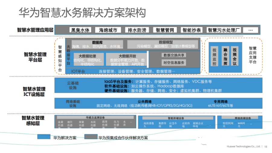 华为智慧城市、智慧水管理解决方案_vim_18