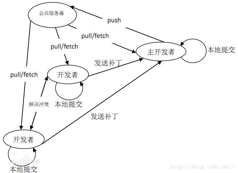 Git工具详解以及与GitHub的配合使用_服务器