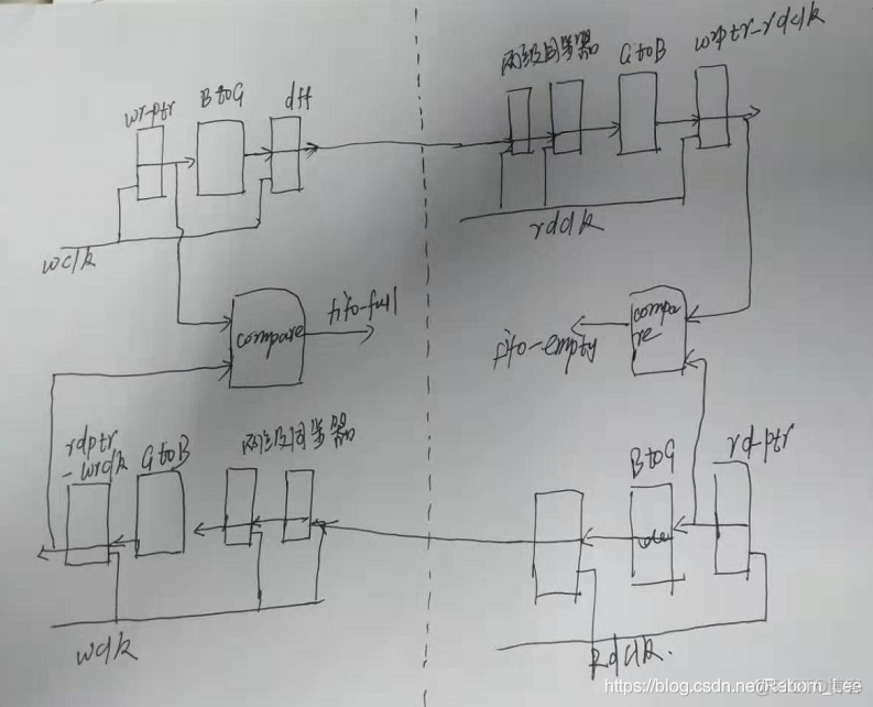 FPGA基础知识极简教程（4）从FIFO设计讲起之异步FIFO篇_CDC_07