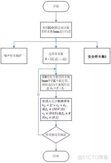 分类中解决类别不平衡问题_权重_48