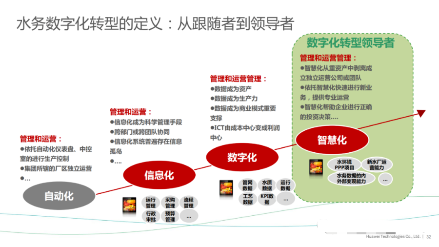 华为智慧城市、智慧水管理解决方案_vim_32