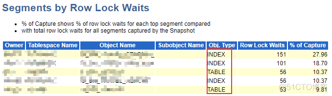 Oracle 数据库发生等待事件：enq: TX - row lock contention ，排查思路_原力计划_04