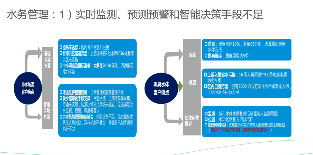 华为智慧城市、智慧水管理解决方案_vim_08