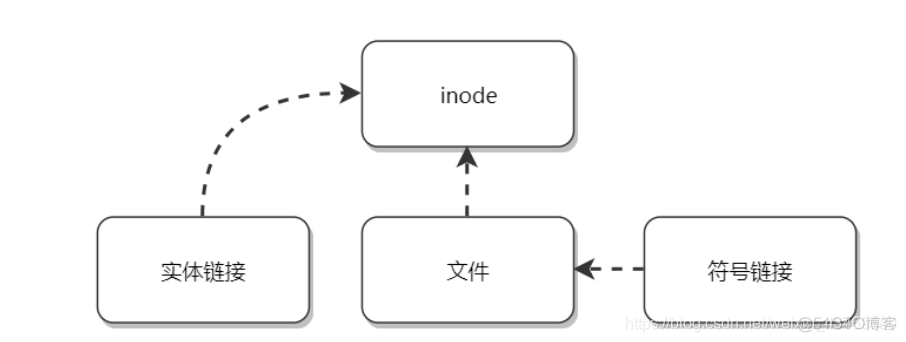 【Linux】面试题（2021最新版）_文件系统_15