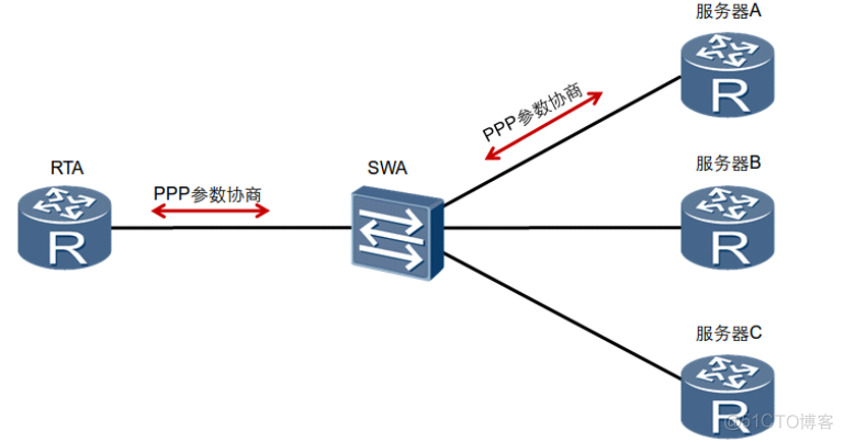 HCNA Routing&Switching之PPPoE协议_PPPoE_11