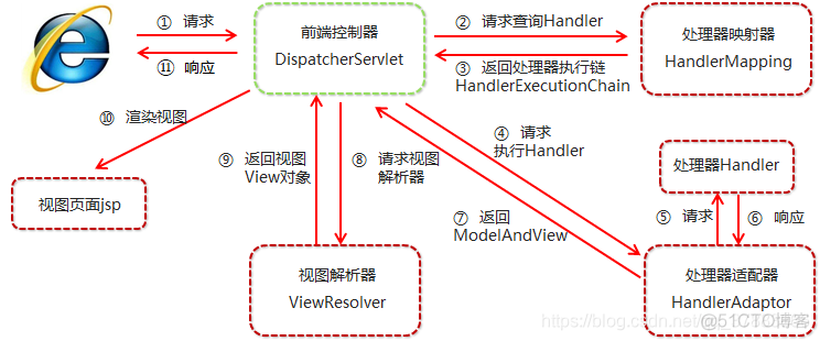 SpringMVC之一 入门(先学完Spring再看)_监听器_04