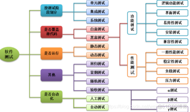 【测试】软件测试知识点-期中复习2_软件测试_02