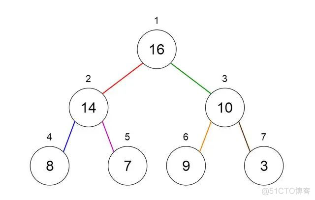 每个程序员都必须知道的 8 种数据结构_python_10